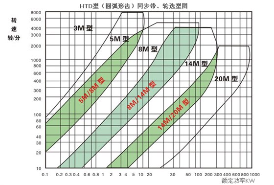 同步帶選型表 (6) 同步帶選型表 (6)